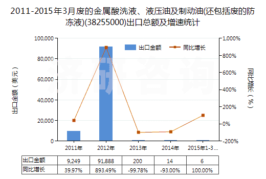 2011-2015年3月廢的金屬酸洗液、液壓油及制動(dòng)油(還包括廢的防凍液)(38255000)出口總額及增速統(tǒng)計(jì)